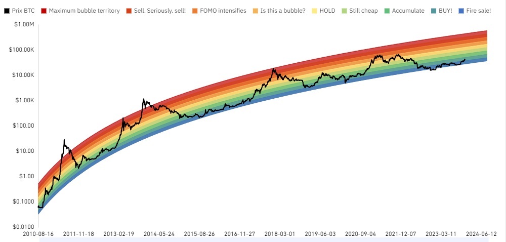 rainbow_chart